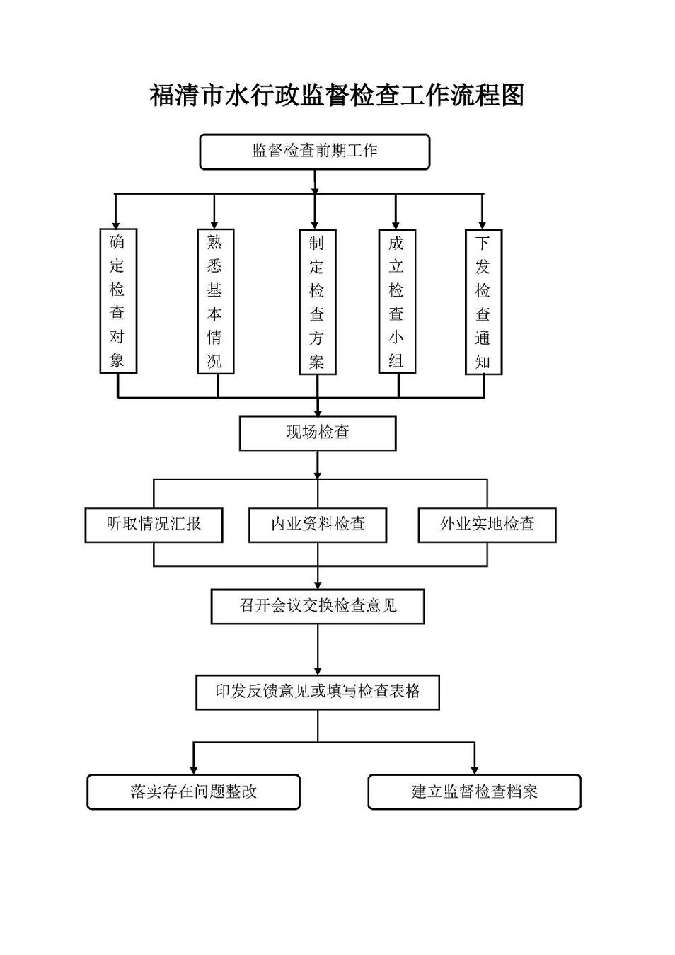福清市水利局水行政监督检查工作流程图
